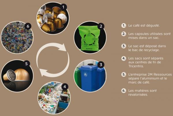 2016 procedure recyclage capsules nespresso